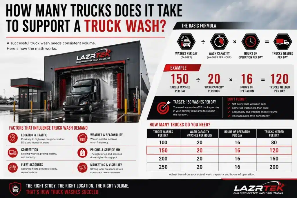 How Many Trucks Does It Take to Support a Truck Wash