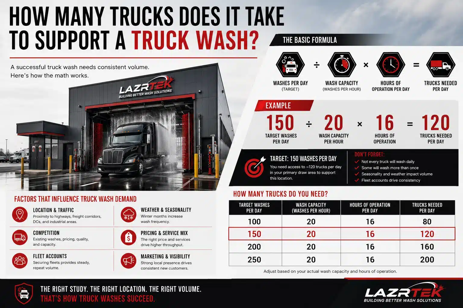 How Many Trucks Does It Take to Support a Truck Wash?