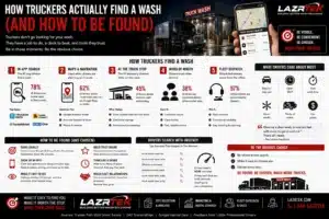 How Truckers Actually Find a Wash (And How to Be Found)