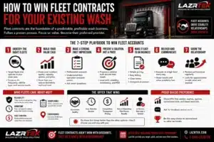 How to Win Fleet Contracts for Your Existing Wash