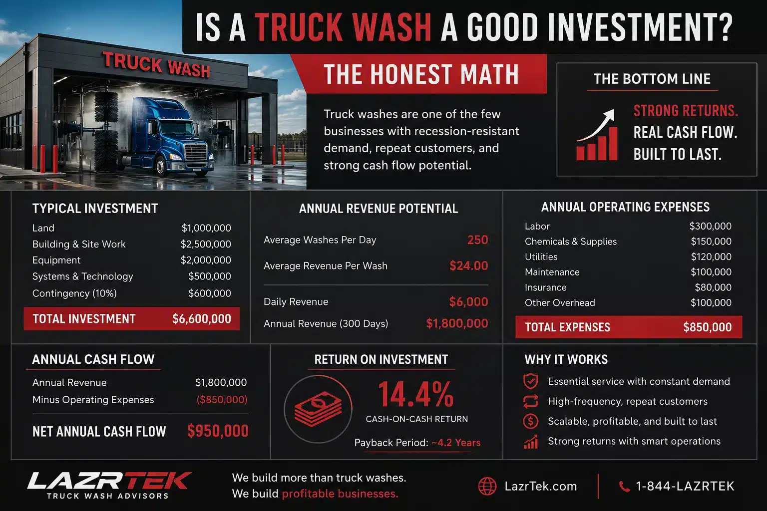 Is a Truck Wash a Good Investment? The Honest Math