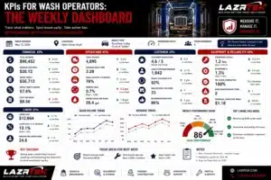 KPIs for Wash Operators The Weekly Dashboard
