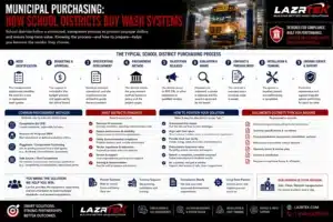 Municipal Purchasing How School Districts Buy Wash Systems