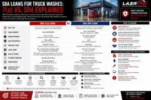 SBA Loans for Truck Washes 7(a) vs. 504 Explained