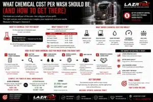 What Chemical Cost Per Wash Should Be (And How to Get There)