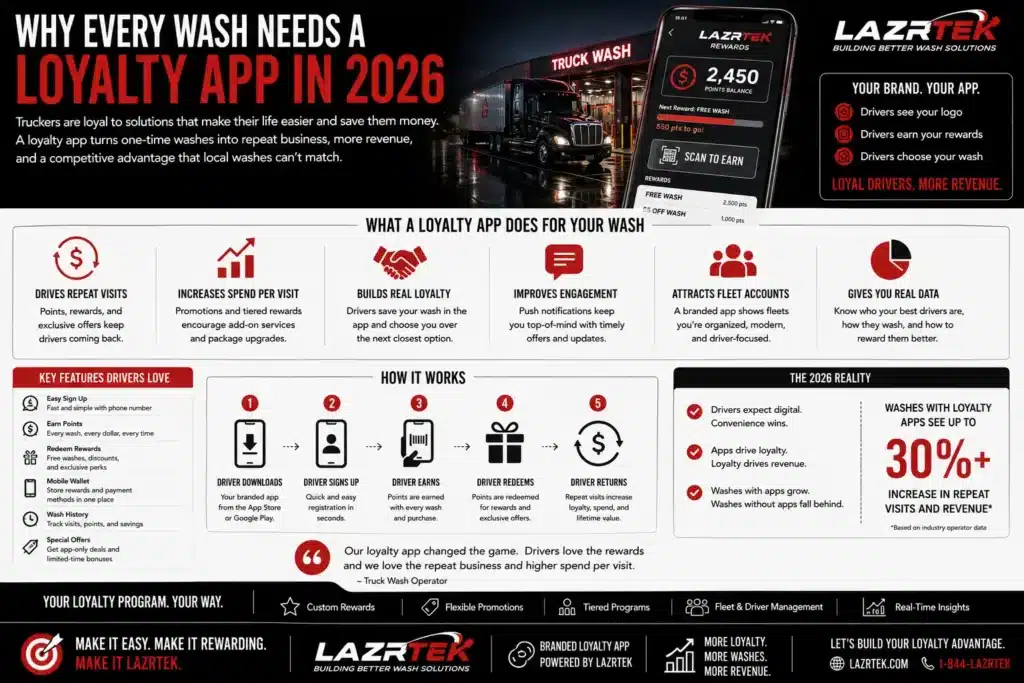 Why Every Wash Needs a Loyalty App in 2026