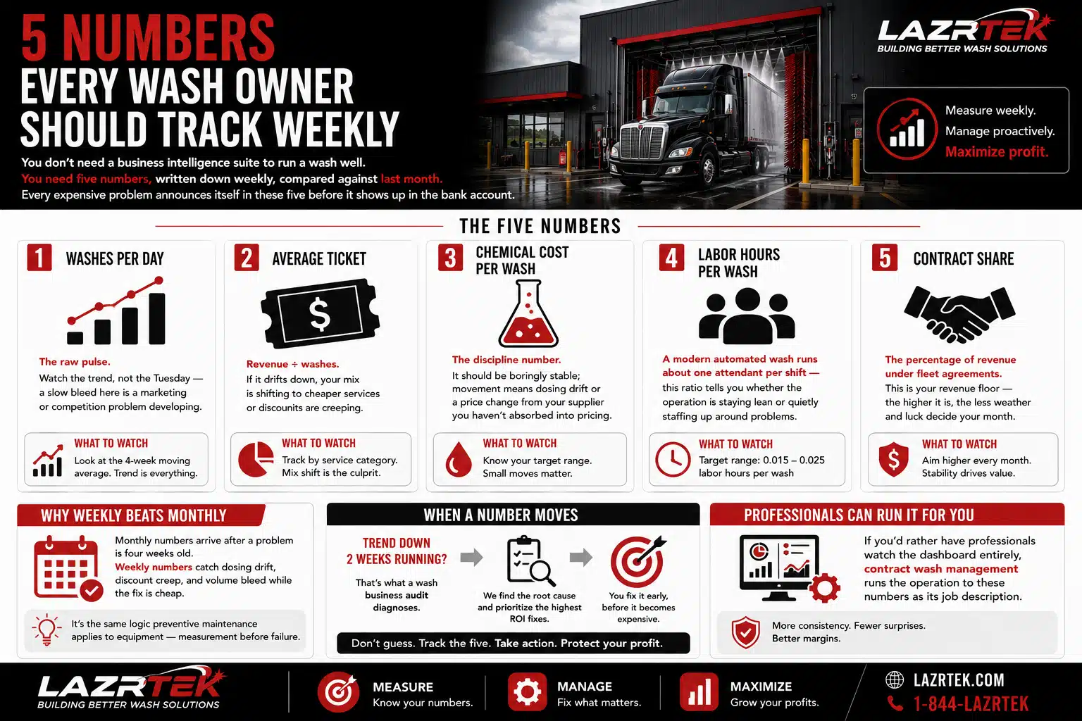 Infographic: 5 numbers every truck wash owner should track weekly - washes per day, average ticket, chemical cost per wash, labor hours per wash, and contract share, with what to watch for each and why weekly tracking beats monthly