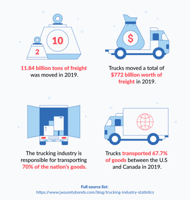 Top Trucking Industry Statistics in 2022