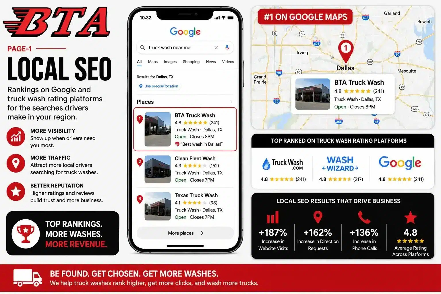 BTA Truck Wash ranked number one on Google Maps and truck wash rating platforms through LazrTek local SEO