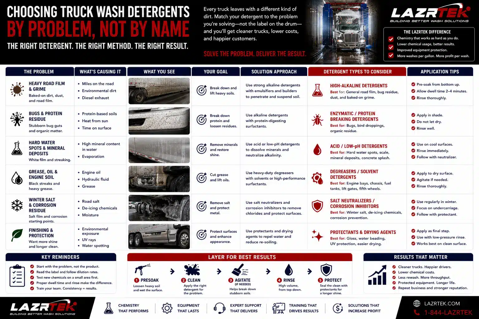 Choosing truck wash detergents by problem: road film, bugs, hard water spots, grease, winter salt, and finishing - causes, goals, detergent types, and application tips