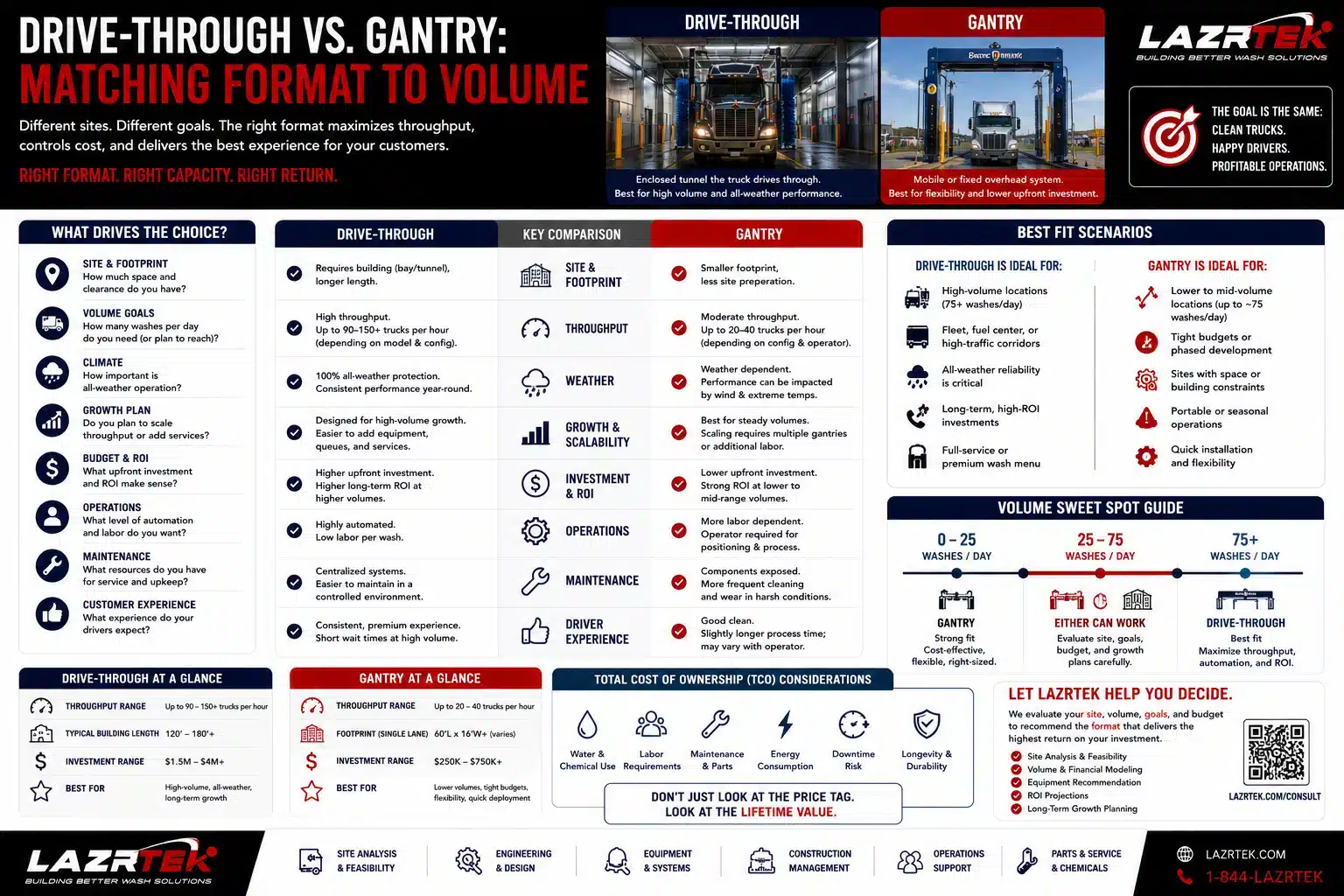 Drive-through tunnel vs gantry truck wash formats compared: footprint, throughput, weather, scalability, investment, operations, and a daily-volume sweet spot guide