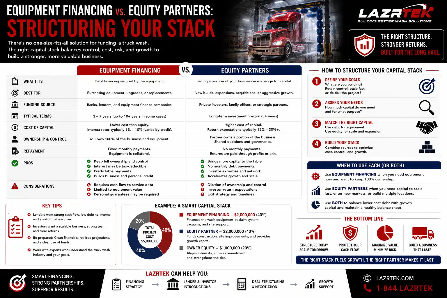 Equipment financing vs equity partners comparison: terms, cost of capital, ownership, repayment, and a sample $5M capital stack of 40% debt, 40% equity, 20% owner equity