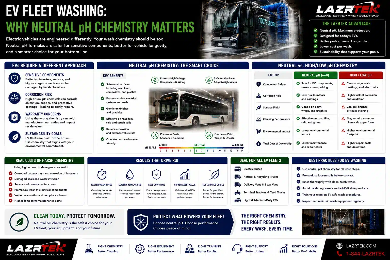 EV fleet washing with neutral pH chemistry: why EVs need a different approach, neutral vs high/low pH comparison, ROI benefits, and best practices for electric fleets