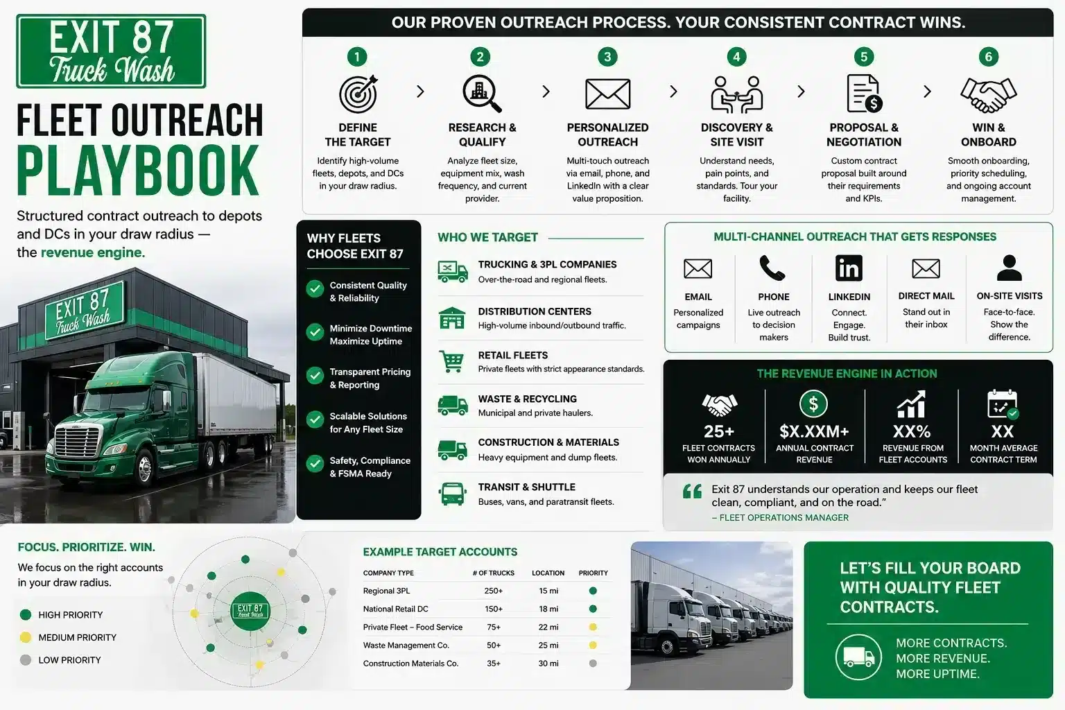BTA Truck Wash pre-opening demand timeline from groundbreaking to grand opening week