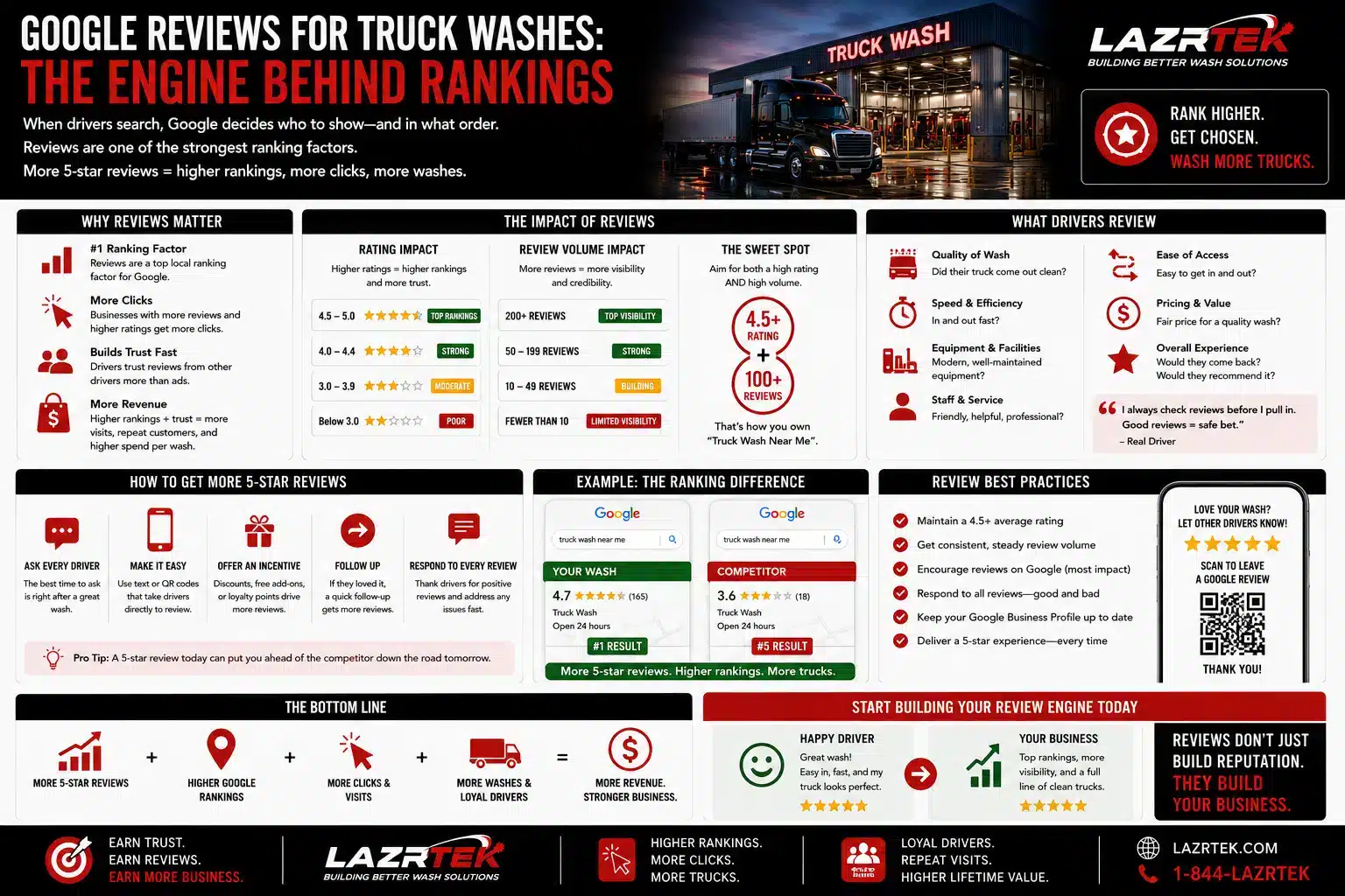 Infographic: Google reviews for truck washes - why reviews drive rankings, the impact of rating and volume tiers, what drivers review, how to earn more 5-star reviews, a ranking-difference example, and review best practices