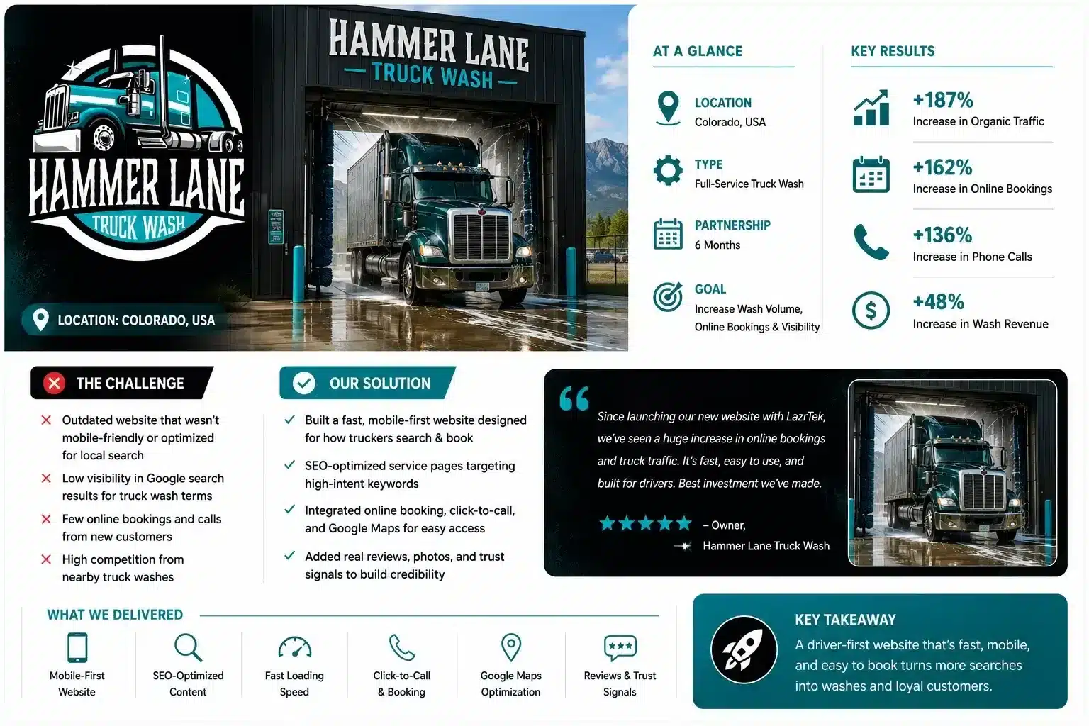 Hammer Lane Truck Wash case study — a driver-first website by LazrTek that increased organic traffic, bookings, and calls