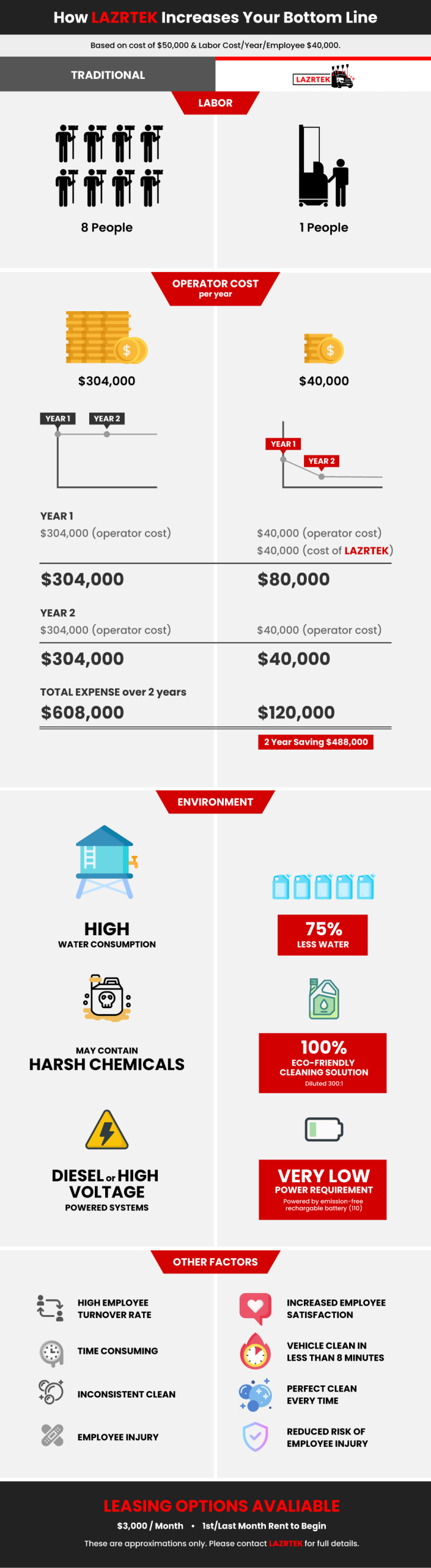 How Lazrtek Increases Your Bottom Line