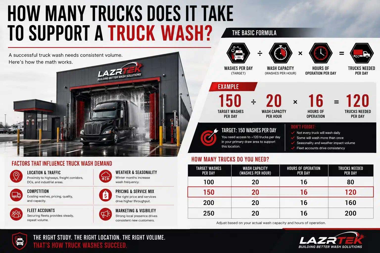 Infographic: how many trucks it takes to support a truck wash — the volume formula, an example targeting 150 washes per day, demand factors, and a trucks-needed reference table