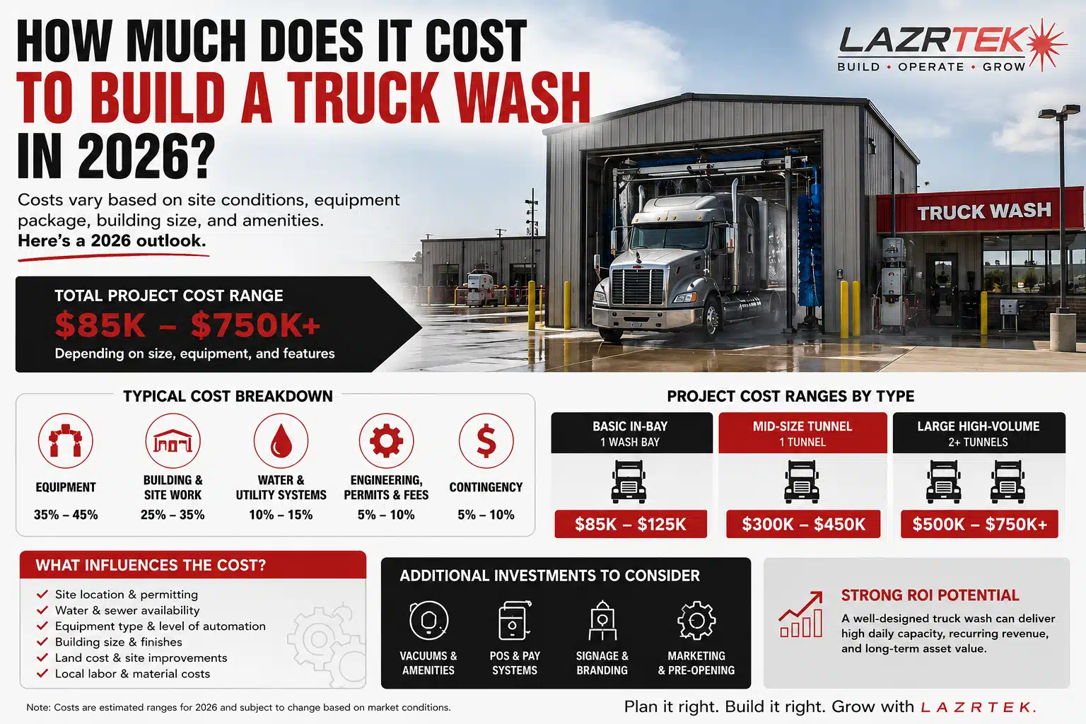 Infographic: how much it costs to build a truck wash in 2026 — total project range of $85K to $750K+ with cost breakdown by equipment, sitework, utilities, permits, and project type