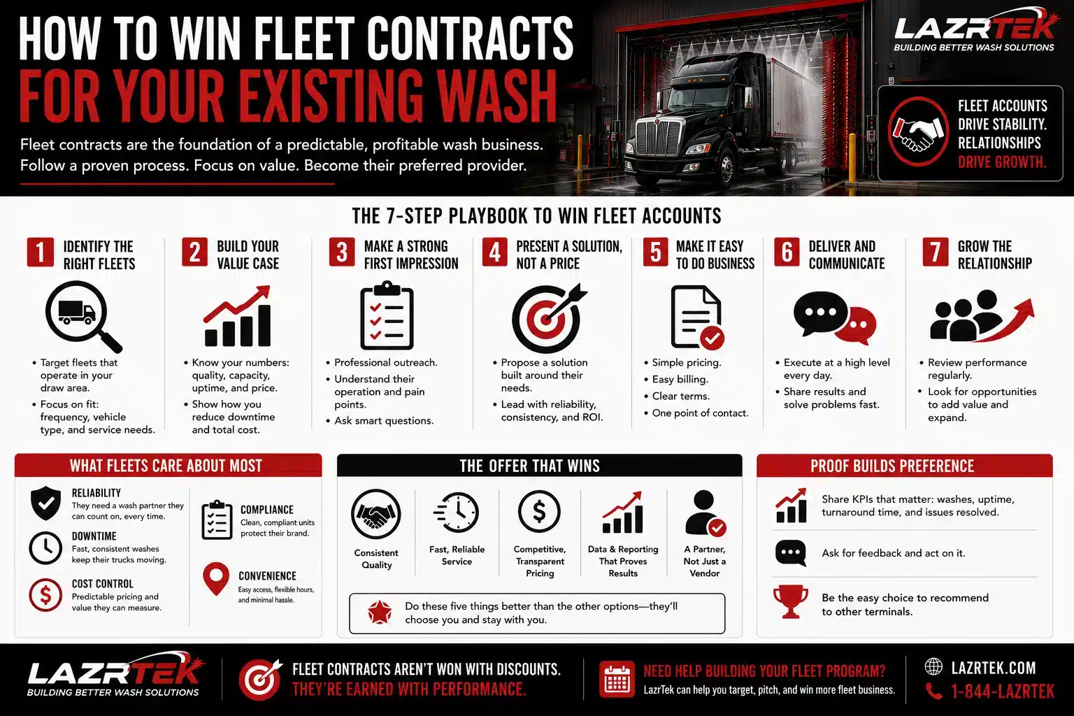 Infographic: how to win fleet contracts for an existing truck wash - the 7-step playbook from identifying the right fleets to growing the relationship, what fleets care about most, the offer that wins, and how proof builds preference