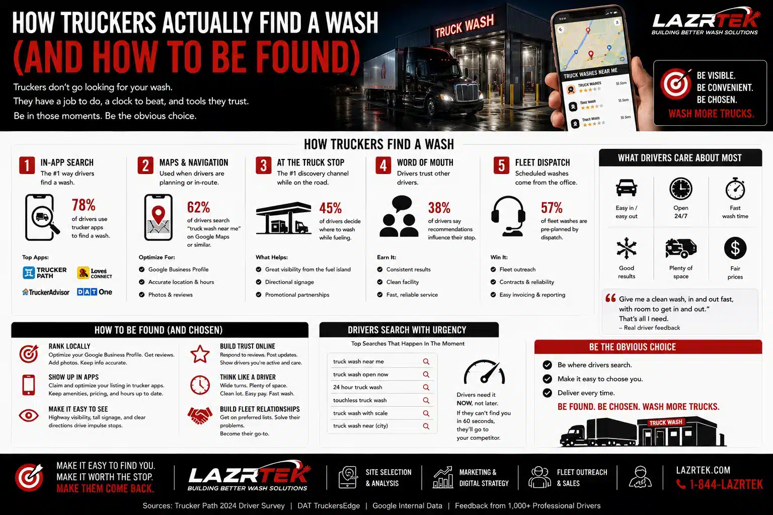 Infographic: how truckers actually find a wash - the five discovery channels including trucker apps, maps and navigation, truck stop visibility, word of mouth, and fleet dispatch, what drivers care about most, and how to be found and chosen