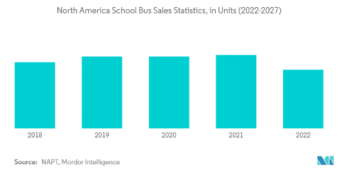NA School Bus Sales Statistics 2018-2022