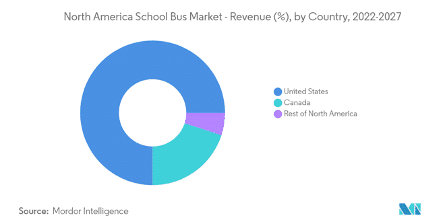 NA School Bus Market Revenue