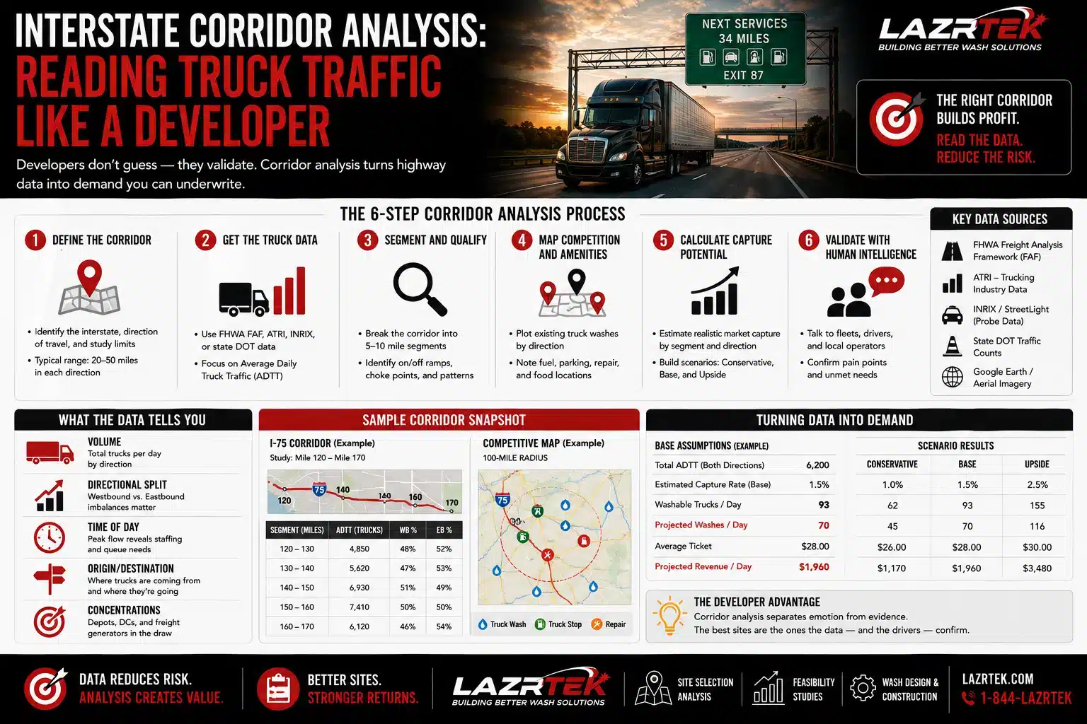 Infographic: interstate corridor analysis for truck wash development - the 6-step process from defining the corridor to validating with drivers, key data sources like FHWA FAF and ATRI, a sample I-75 corridor snapshot, and turning ADTT data into capture-rate demand scenarios