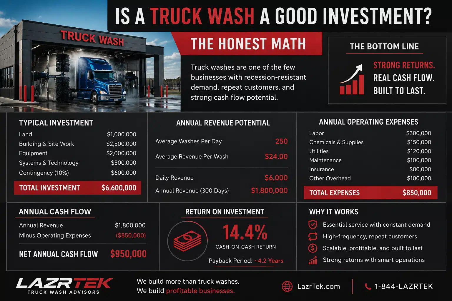 Infographic: is a truck wash a good investment — representative model showing total investment, annual revenue potential, operating expenses, net cash flow, and cash-on-cash return