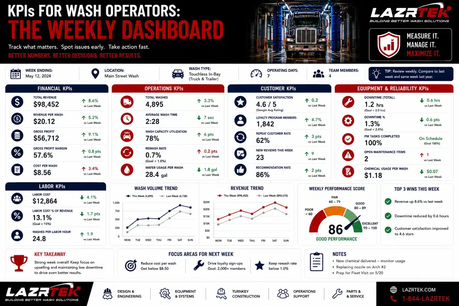 Sample weekly KPI dashboard for a wash operator: financial, operations, customer, labor, and equipment reliability metrics with week-over-week trends and focus areas