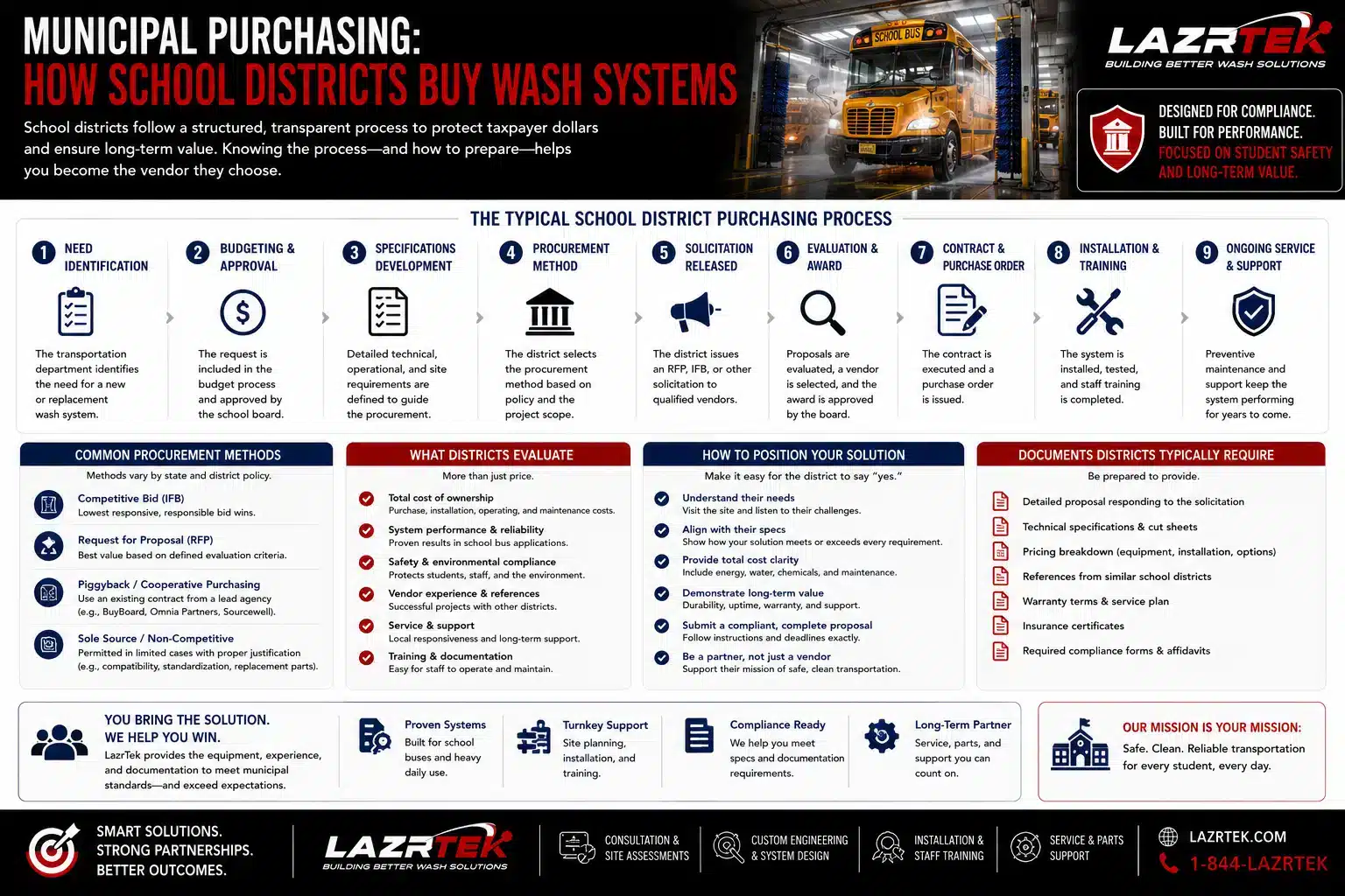 Infographic: municipal purchasing for school district bus washes - the nine-step district purchasing process, common procurement methods including IFB, RFP, and cooperative purchasing, what districts evaluate, how to position a solution, and required documents