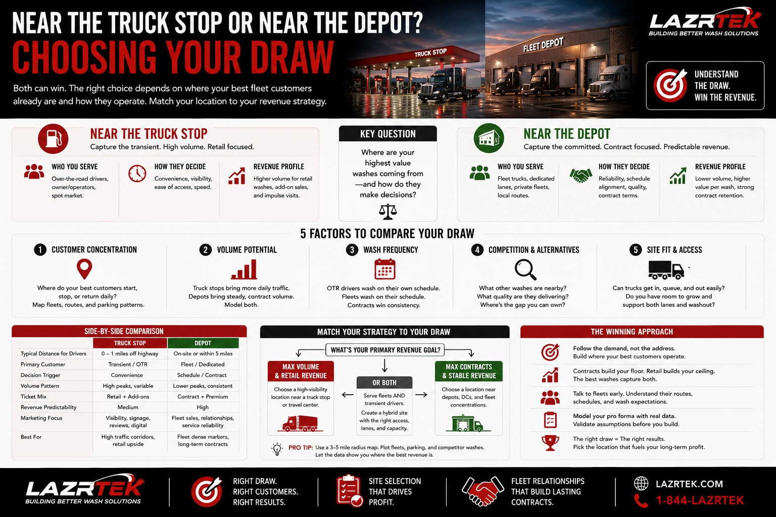 Infographic: near the truck stop or near the depot - comparing the two truck wash location strategies by customer type, decision triggers, and revenue profile, five factors to compare your draw, a side-by-side table, and how to match strategy to revenue goals