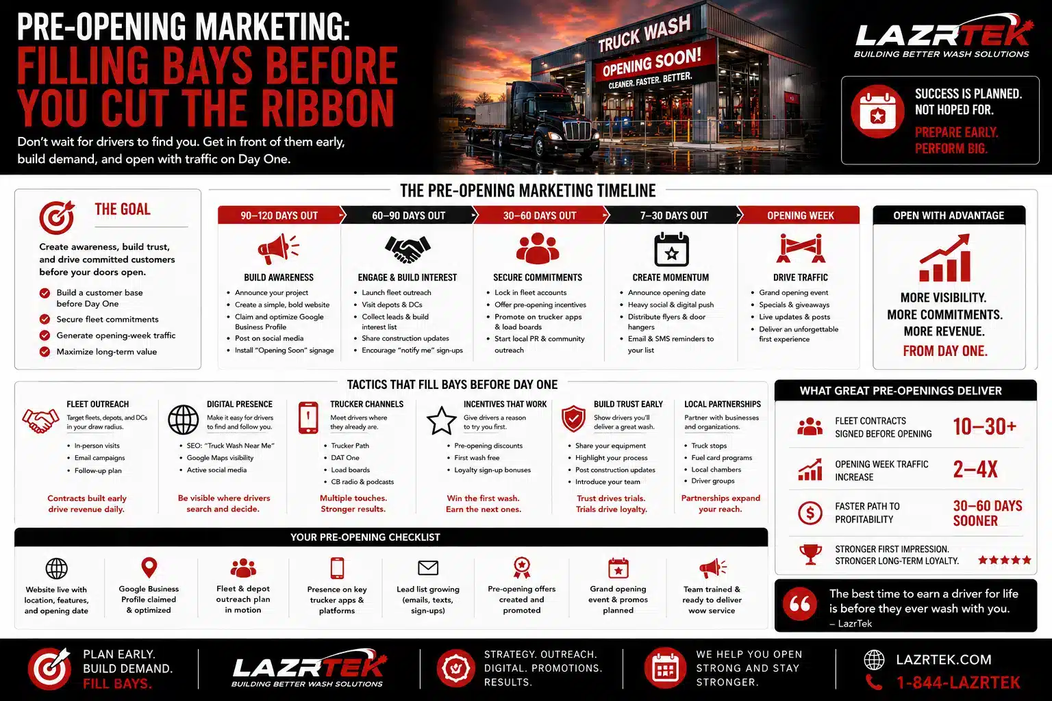 Infographic: pre-opening marketing for truck washes - the 90-120 day timeline from awareness to opening week, tactics that fill bays including fleet outreach, trucker channels, and incentives, the pre-opening checklist, and what great pre-openings deliver