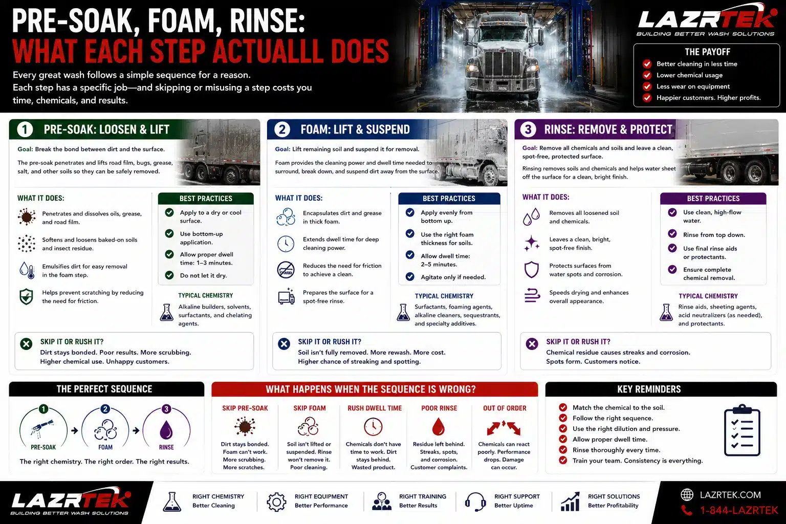 Pre-soak, foam, and rinse explained: what each wash stage does, best practices, typical chemistry, and what goes wrong when the sequence is skipped or rushed