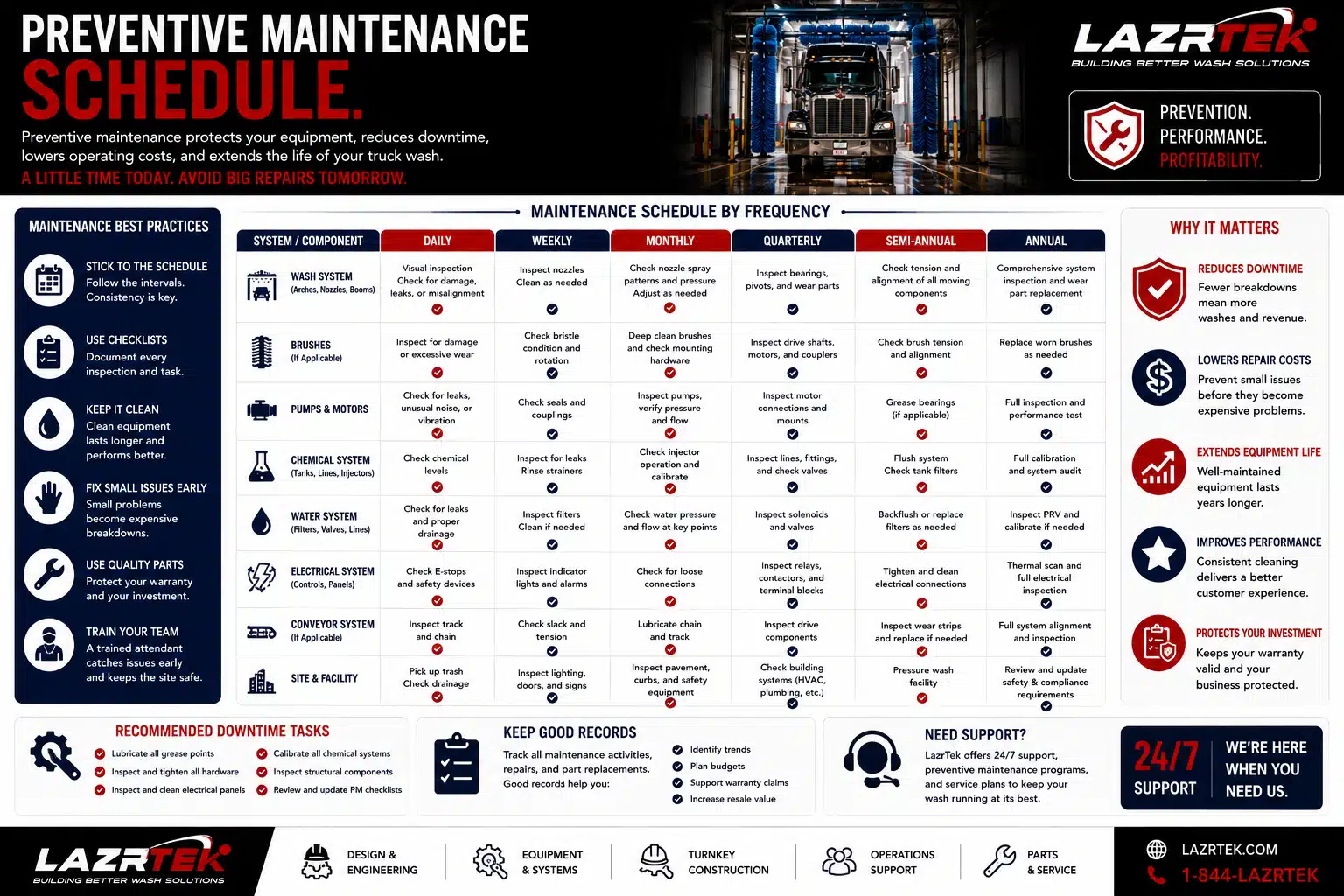 Truck wash preventive maintenance schedule by frequency: daily through annual tasks for wash system, brushes, pumps, chemical, water, electrical, conveyor, and facility