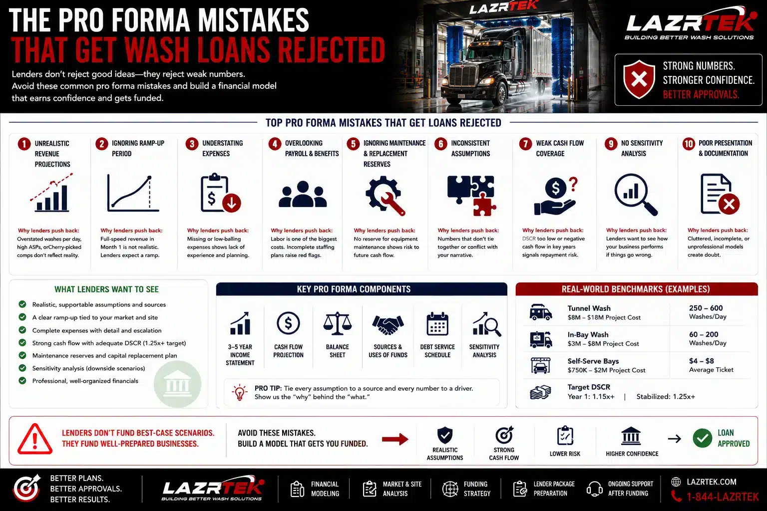 Top pro forma mistakes that get truck wash loans rejected: unrealistic revenue, no ramp-up, understated expenses, weak DSCR coverage, no sensitivity analysis, plus what lenders want to see