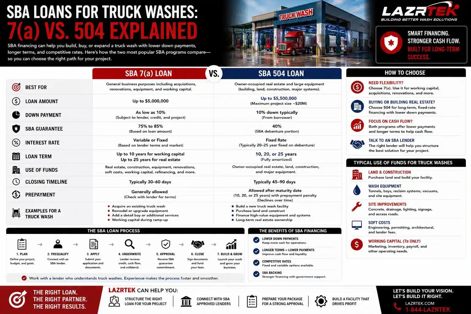 Infographic: SBA loans for truck washes - 7(a) vs 504 compared side by side on loan amount, down payment, guarantee, rates, terms, use of funds, and timelines, plus the loan process and typical uses of funds for wash projects