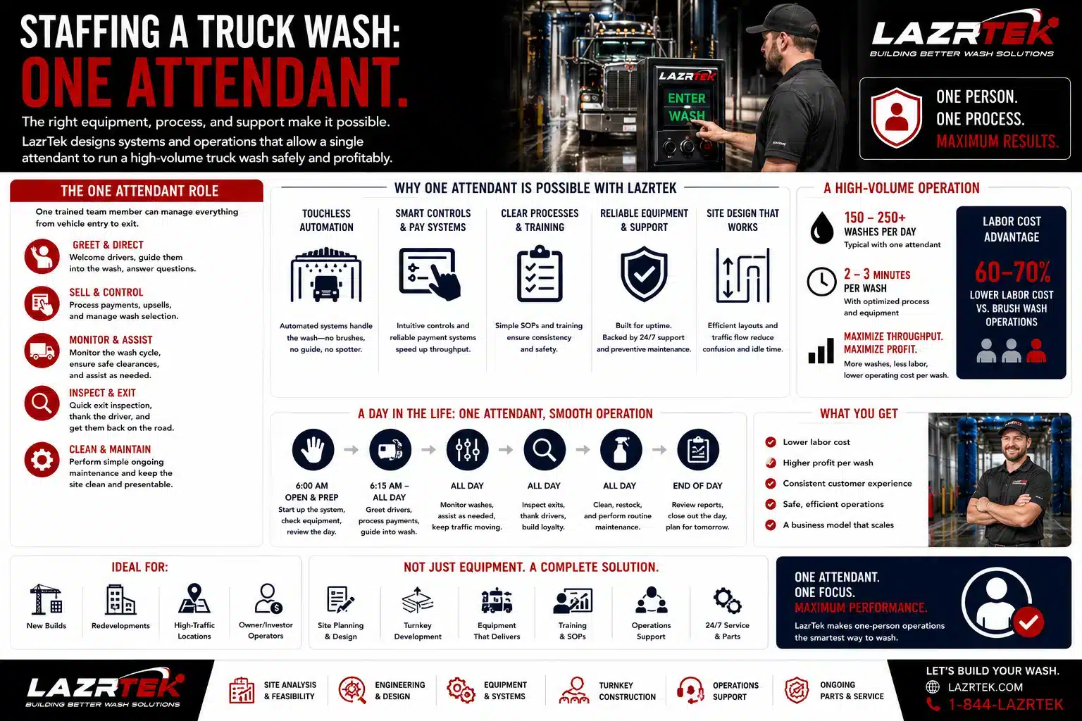 How one attendant runs a truck wash: the role from greeting to exit inspection, what makes it possible, and a day-in-the-life timeline of a one-person operation