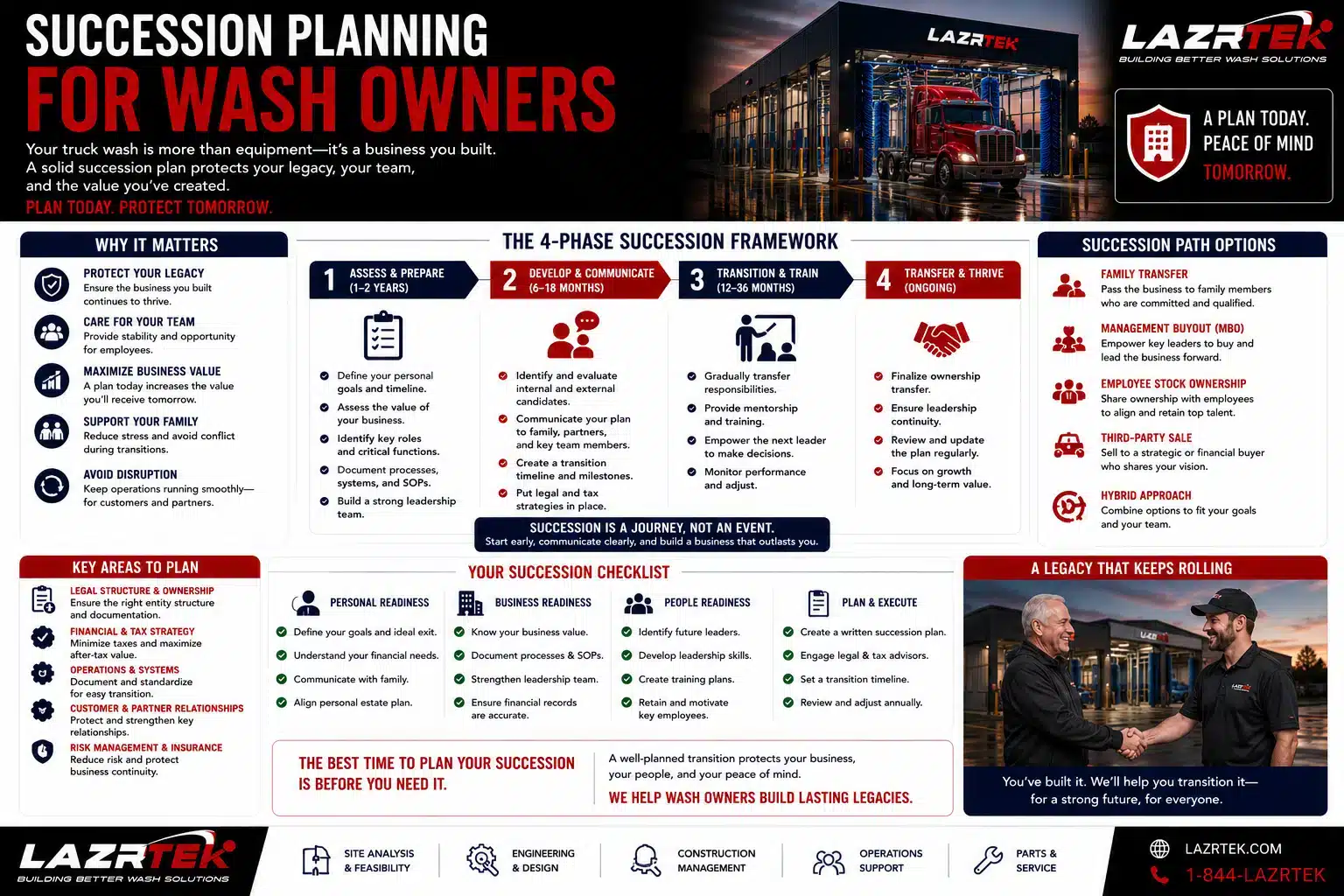 Succession planning framework for wash owners: four phases from assessment to transfer, succession path options, key planning areas, and a readiness checklist