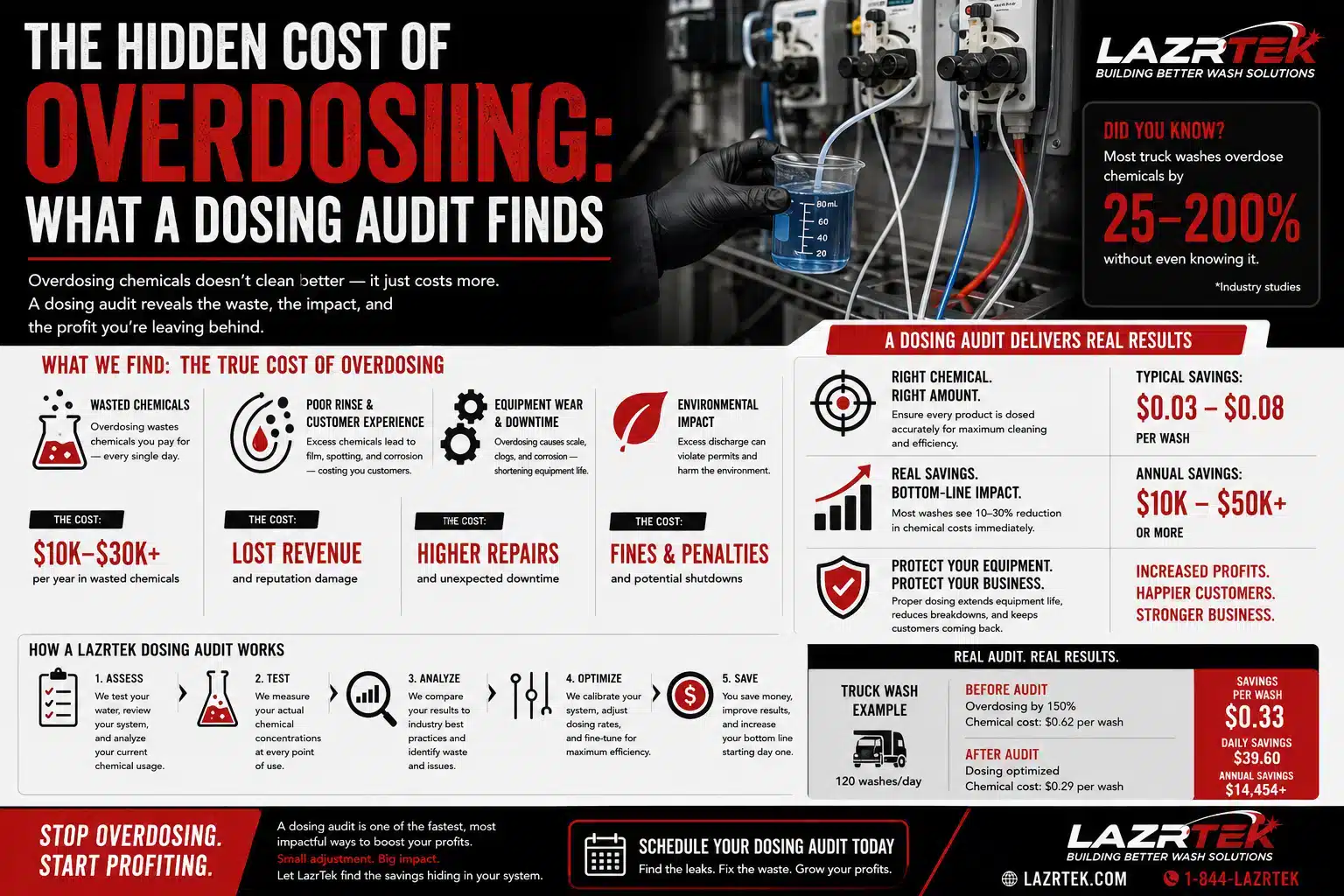 Infographic: the hidden cost of chemical overdosing at truck washes - wasted chemical spend, equipment wear, environmental risk, the five-step dosing audit process, and a worked before-and-after savings example