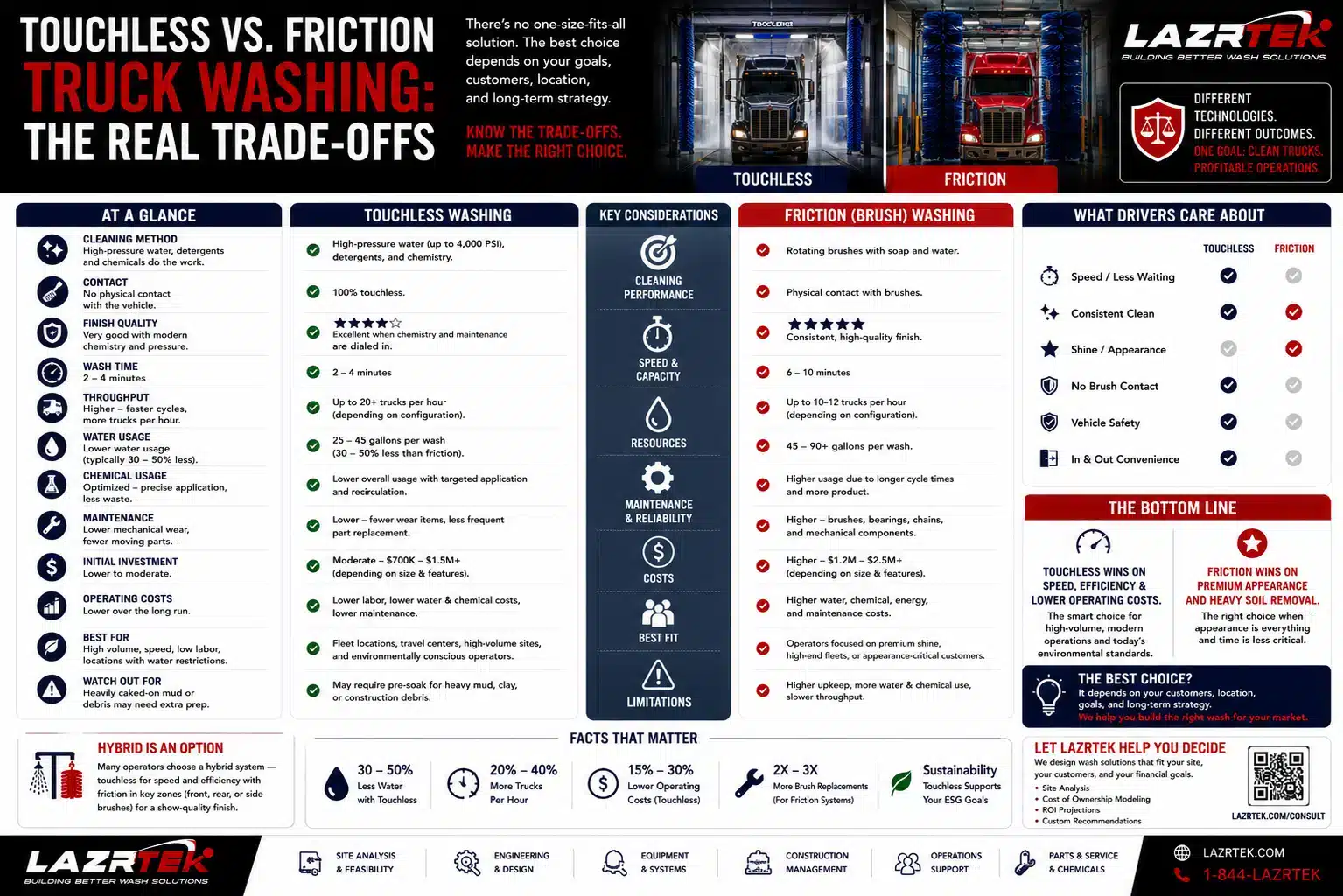 Touchless vs friction truck washing compared: cleaning method, wash time, throughput, water and chemical usage, costs, best-fit fleets, and when to run a hybrid