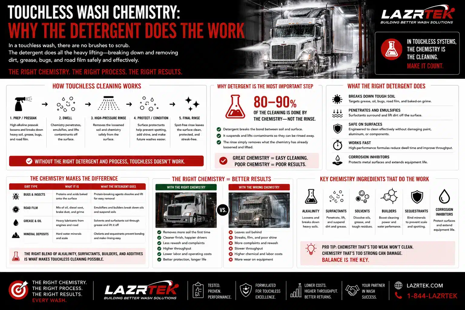 Infographic: touchless wash chemistry - how touchless cleaning works from presoak to spot-free rinse, why detergent does most of the cleaning, matching chemistry to soil types, right-vs-wrong chemistry results, and the key ingredients that do the work