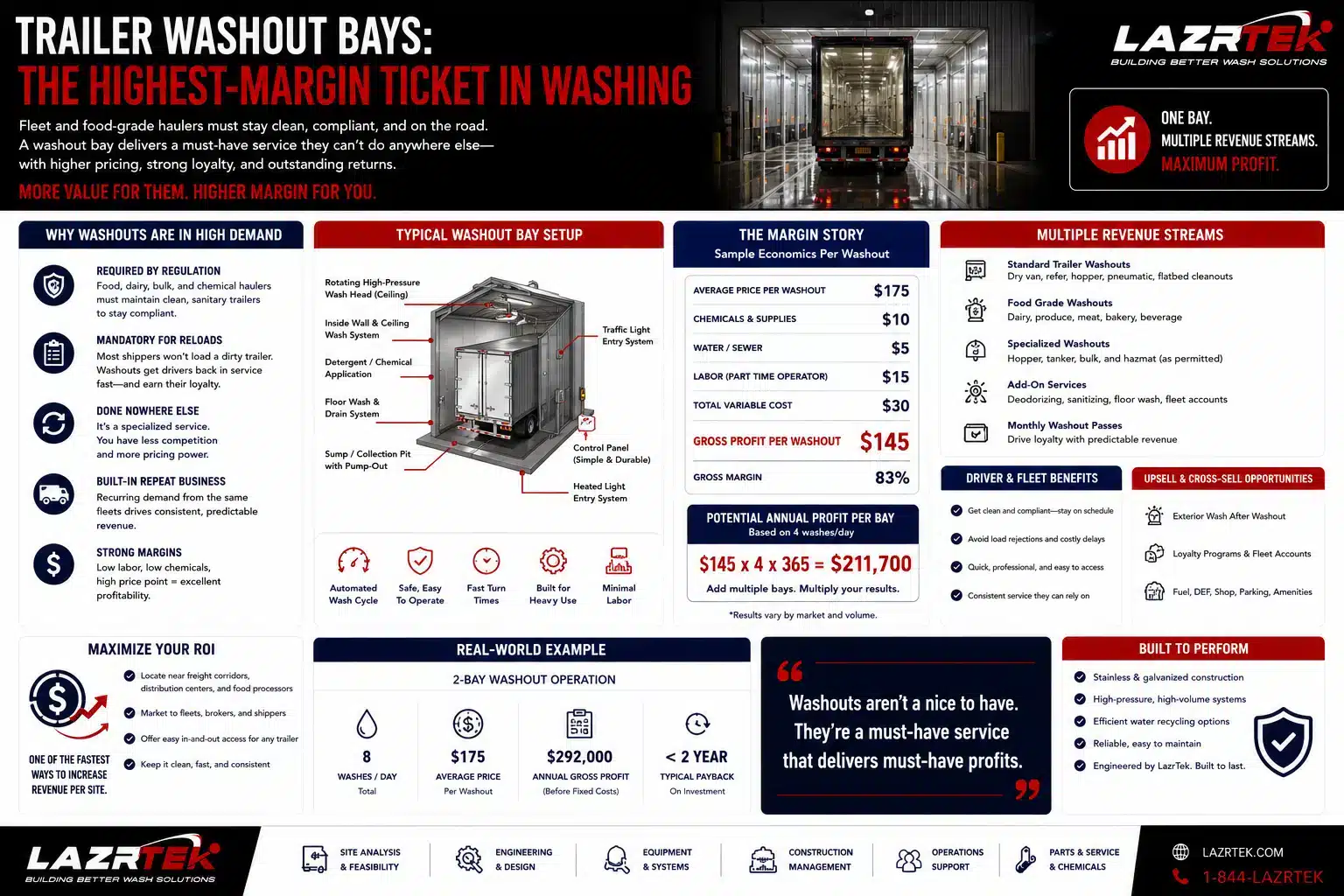 Trailer washout bay economics: sample per-washout margin breakdown, annual profit per bay, typical bay setup diagram, revenue streams, and driver benefits