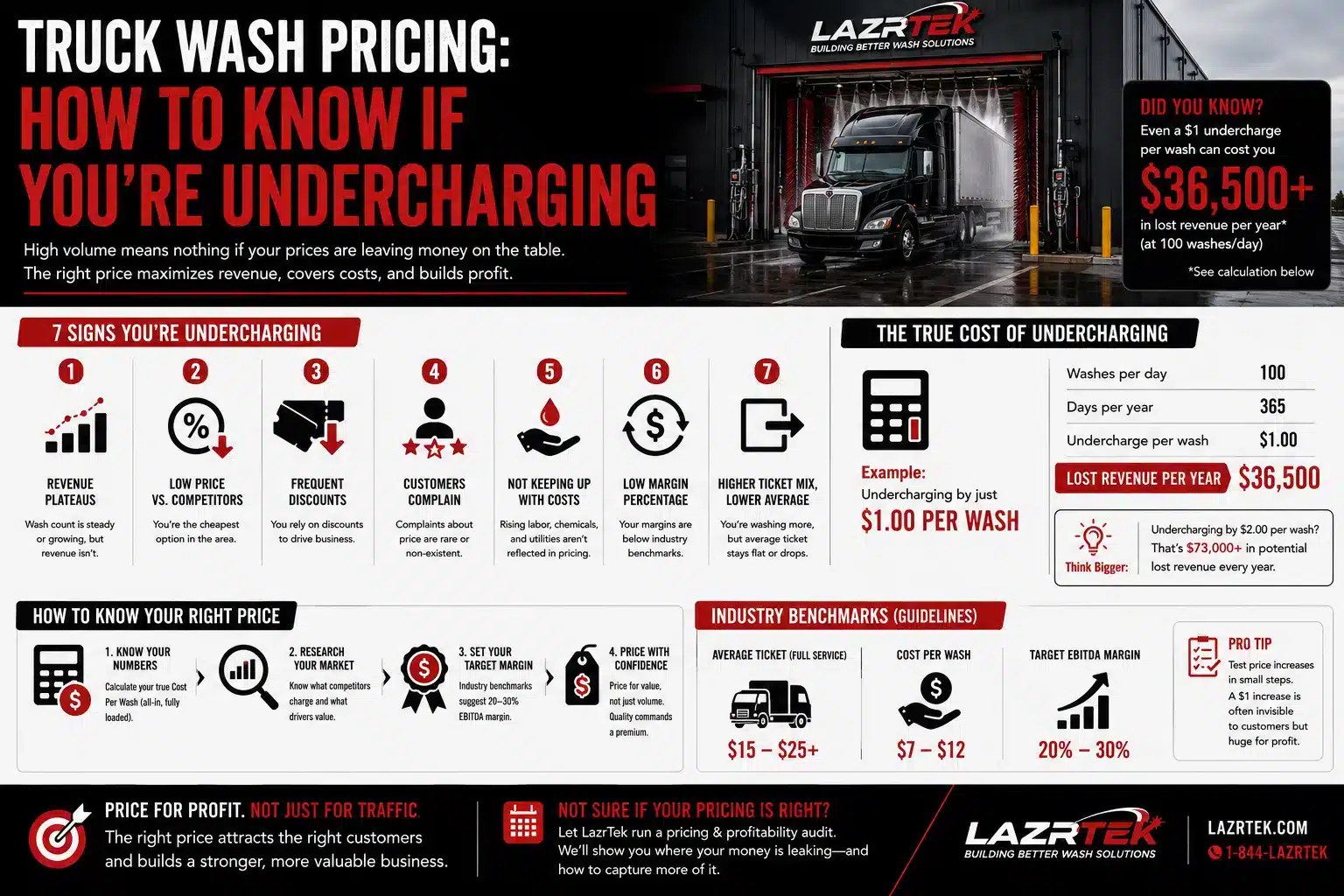 Infographic: truck wash pricing - 7 signs you are undercharging, the true cost of a $1 undercharge ($36,500 per year at 100 washes a day), a four-step process to find the right price, and industry benchmarks for ticket, cost per wash, and EBITDA margin