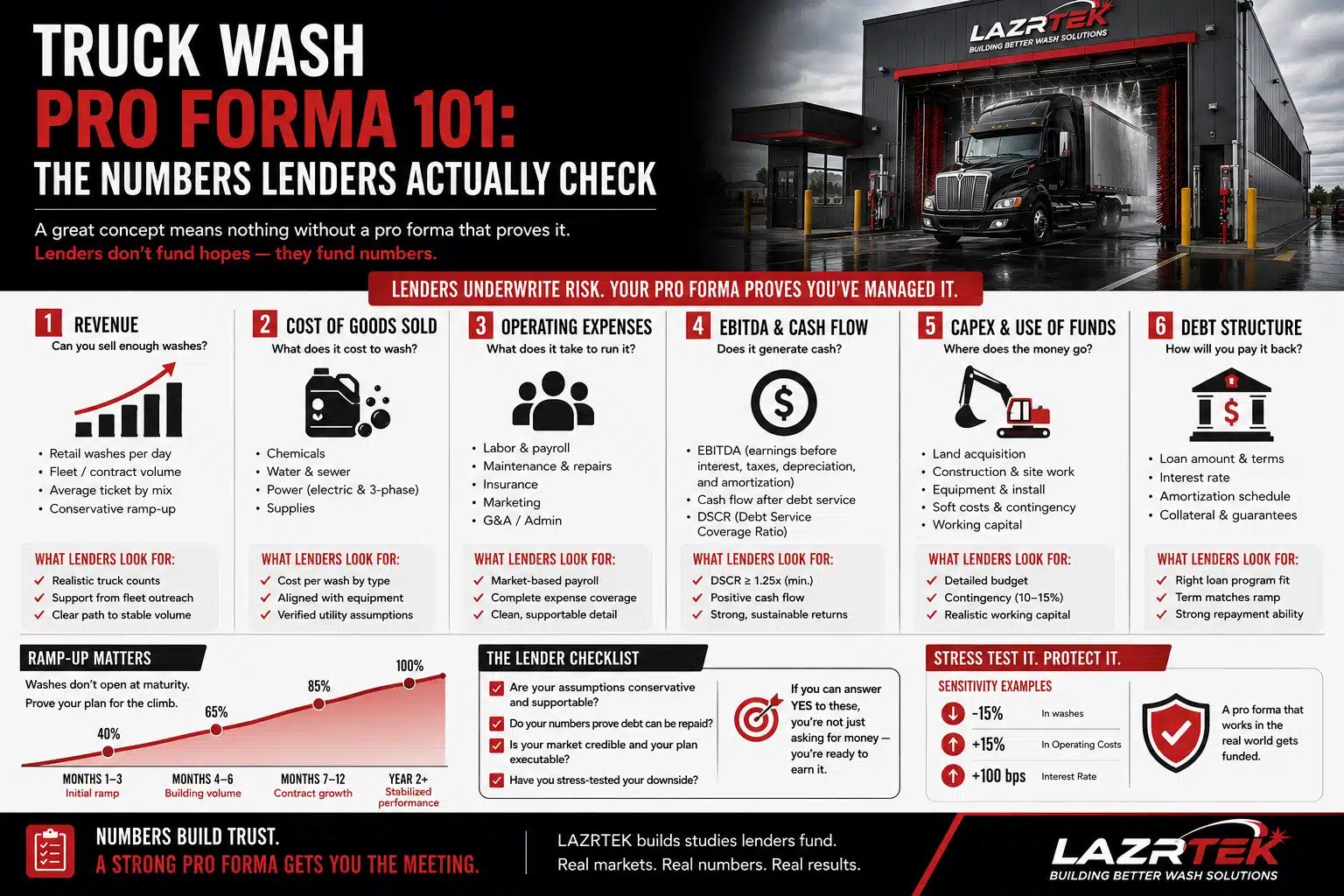 Infographic: truck wash pro forma 101 — the six sections lenders check (revenue, cost of goods, operating expenses, EBITDA and cash flow, capex, debt structure), the revenue ramp curve, the lender checklist, and sensitivity stress tests