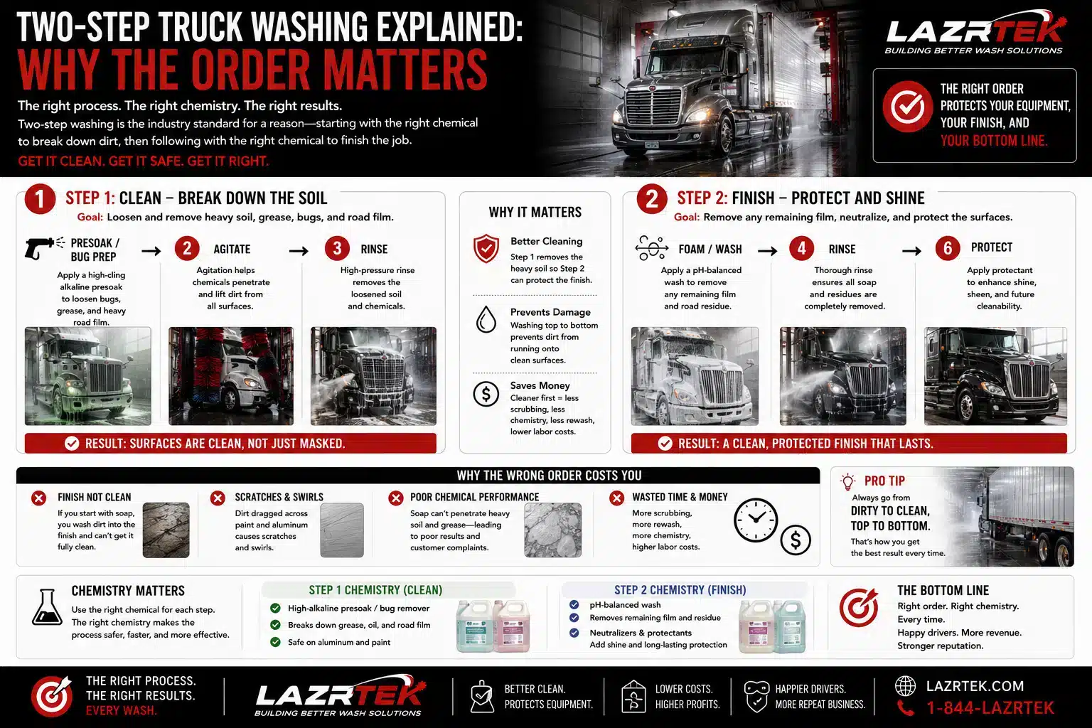 Infographic: two-step truck washing explained - the clean and finish sequence, why order matters for cleaning, damage prevention, and cost, what the wrong order costs, and the chemistry for each step