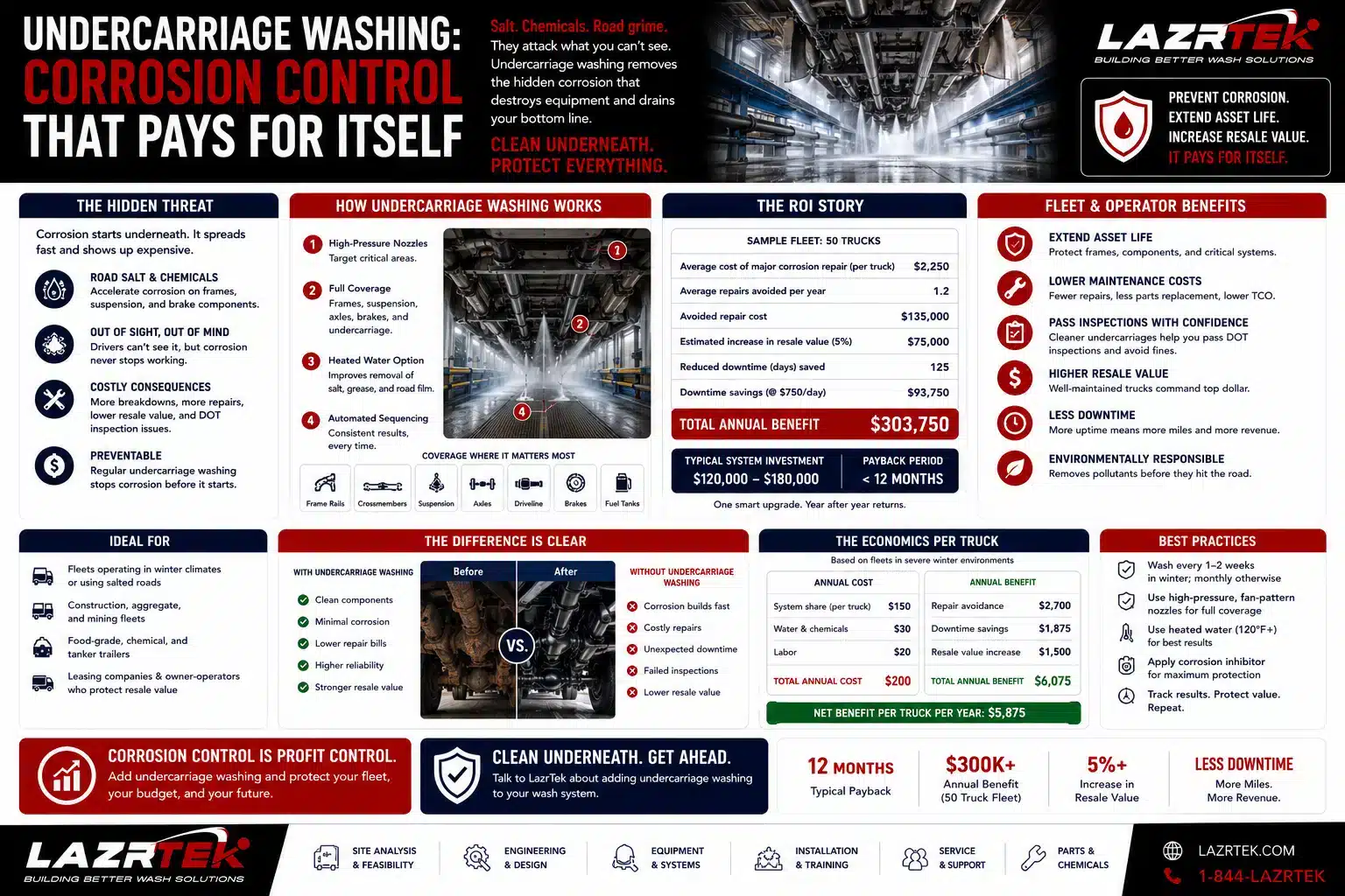 Undercarriage washing ROI: how the system works, coverage areas, sample 50-truck fleet economics, per-truck cost-benefit, and corrosion-control best practices