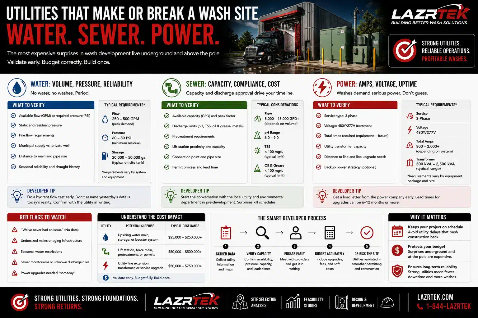 Infographic: utilities that make or break a truck wash site - what to verify for water, sewer, and power, typical requirement ranges, red flags, cost impact of utility surprises, and the five-step smart developer process
