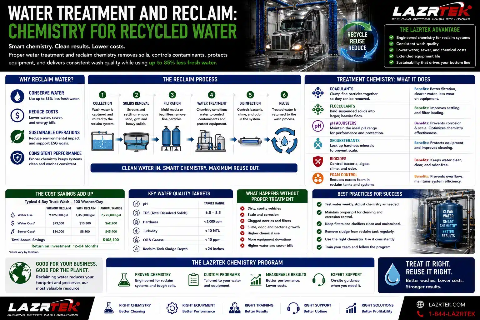 Water treatment and reclaim chemistry for truck washes: six-step reclaim process, what each treatment chemical does, cost savings example, and water quality targets