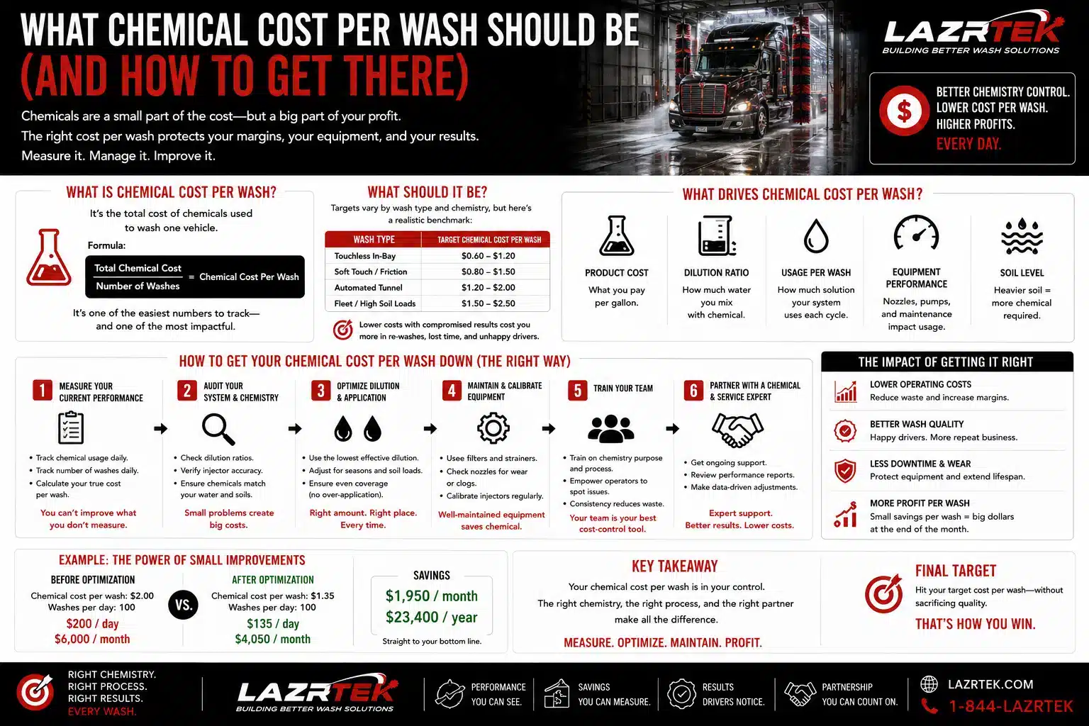 Infographic: what chemical cost per wash should be - the formula, target benchmarks by wash type, the five drivers of chemical cost, a six-step process to bring it down, and a worked example saving $23,400 a year